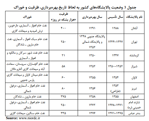 وضع پالایشگاه ها