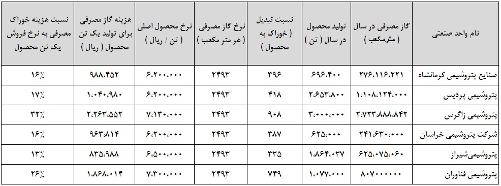 پتروشیمی فرمول