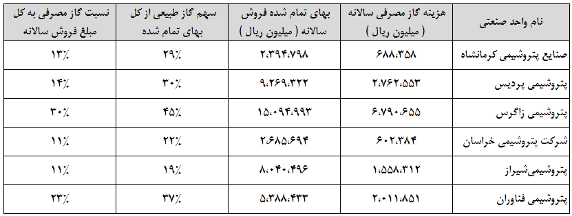 قیمتگذاری پتروشیمی