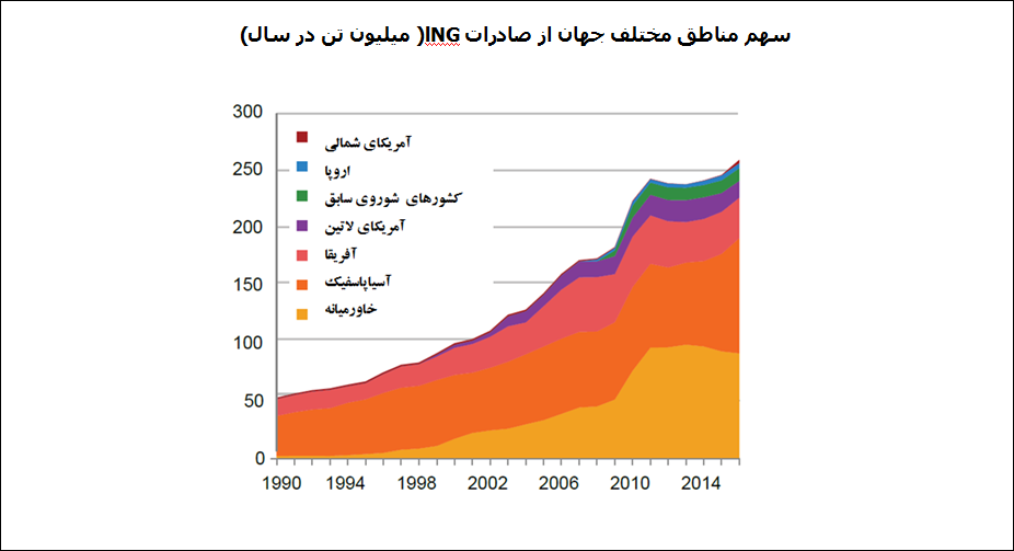 ال ان جی 2