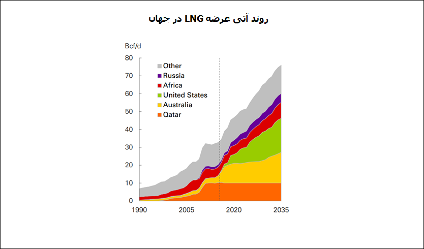 ال ان جی 4