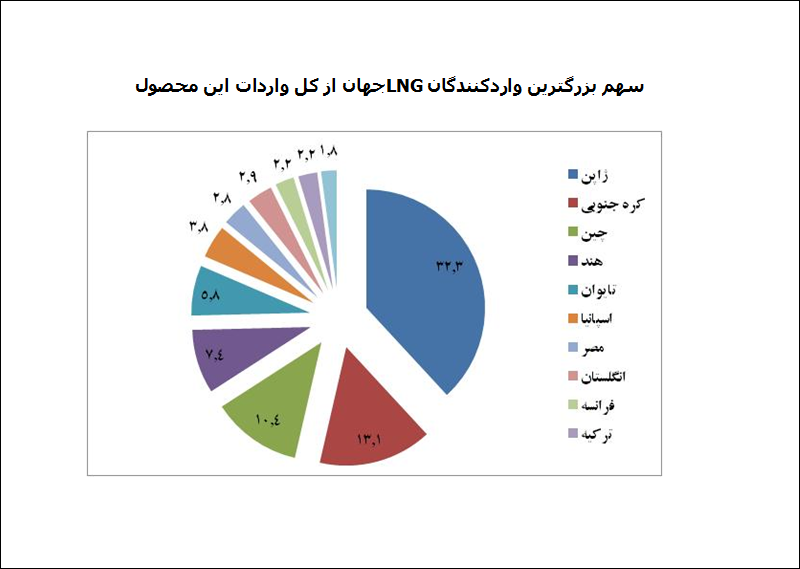 ال ان جی 66