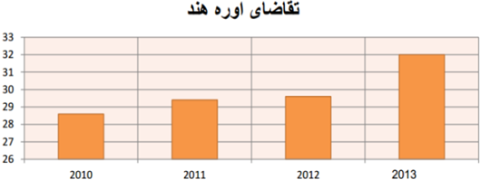 اوره 6