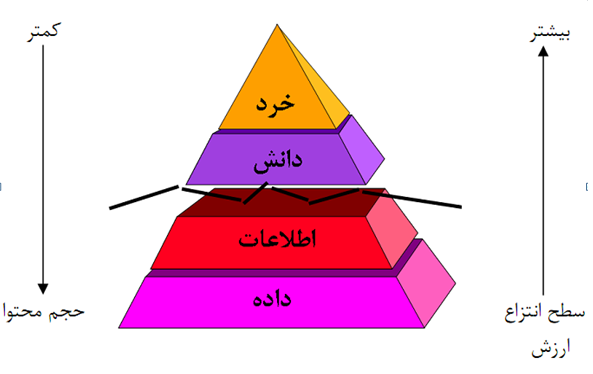 هرم دانش