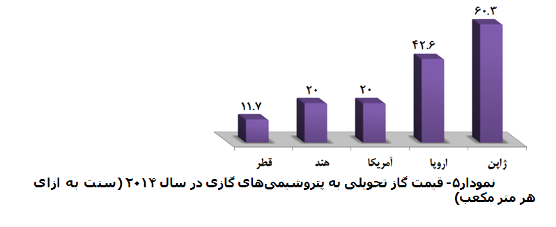 عرضه و تقاضای متانول 5