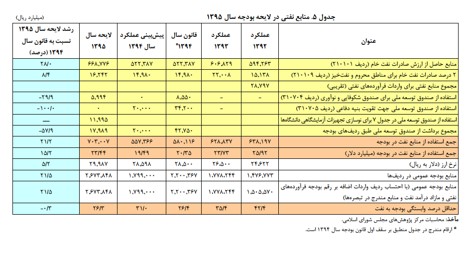 منابع نفتی در بودجه