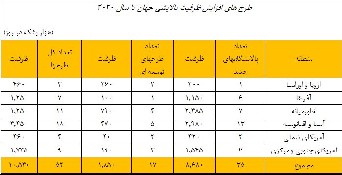 ظرفیت پالایشی جهان