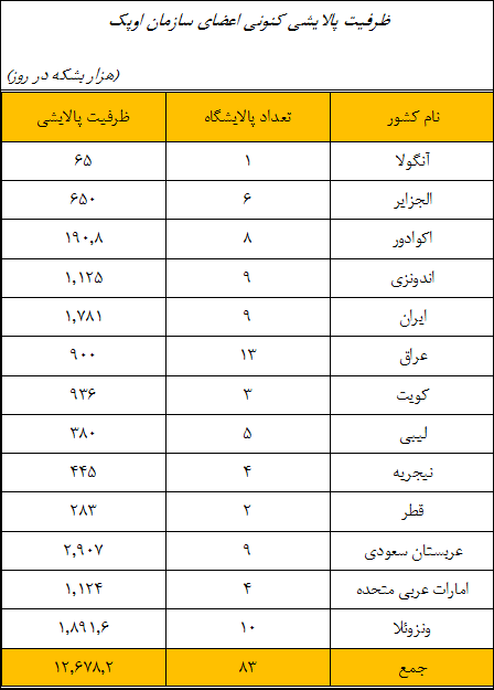 ظرفیت پالایشی