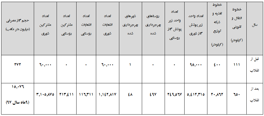 گازرسانی استان تهران