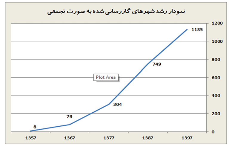 نمودار گازرسانی شهری