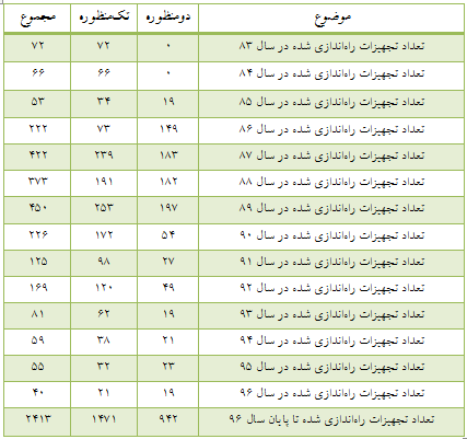 جدول جایگاه‌های سی‌ان‌جی