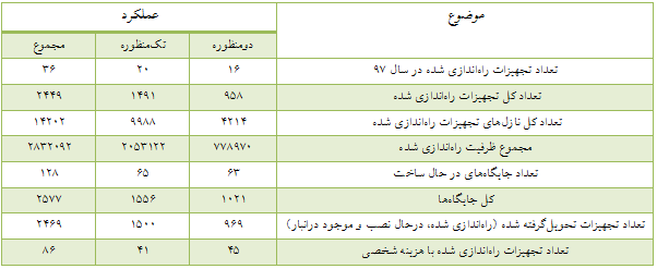 جدول سی‌ان‌جی