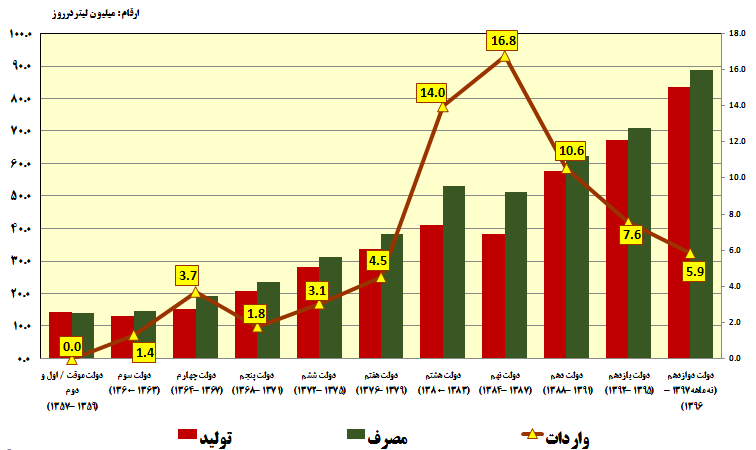 نمودار 3