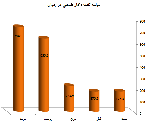 جایگاه ایران در میان تولیدکنندگان گاز جهان