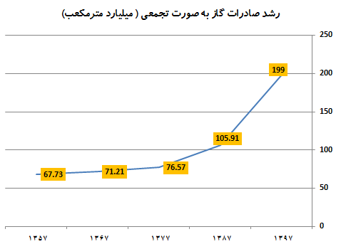 صادرات گاز