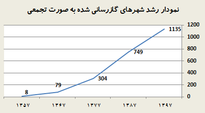 گازرسانی شهری