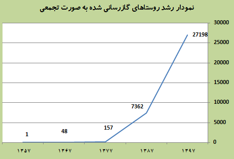 گازرسانی روستایی