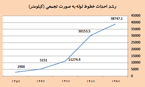 خطوط انتقال گاز