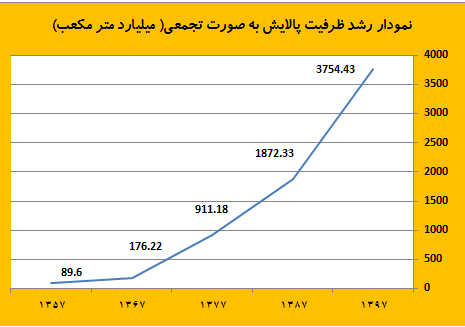 ظرفیت پالایش گاز